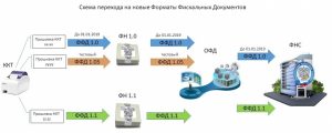 Формат фискальных данных ФФД