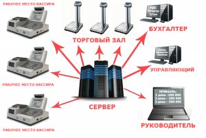 Автоматизация магазина