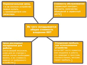 Общая стоимость владения ККТ