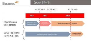 Сроки перхода на онлайн-кассы